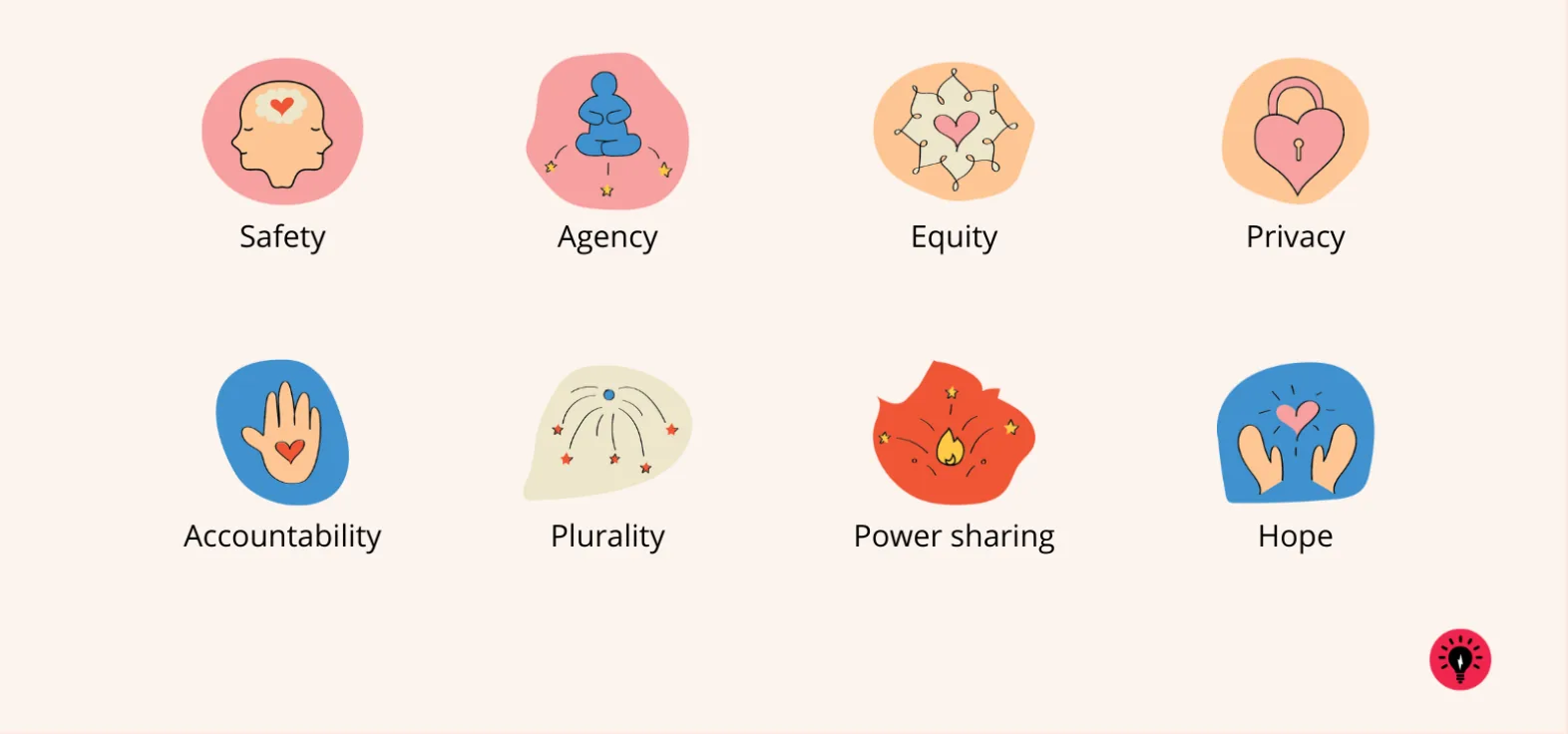 Chayn’s eight trauma-informed design principles, each shown as an illustration: safety, agency, equity, privacy, accountability, plurality, power sharing and hope.