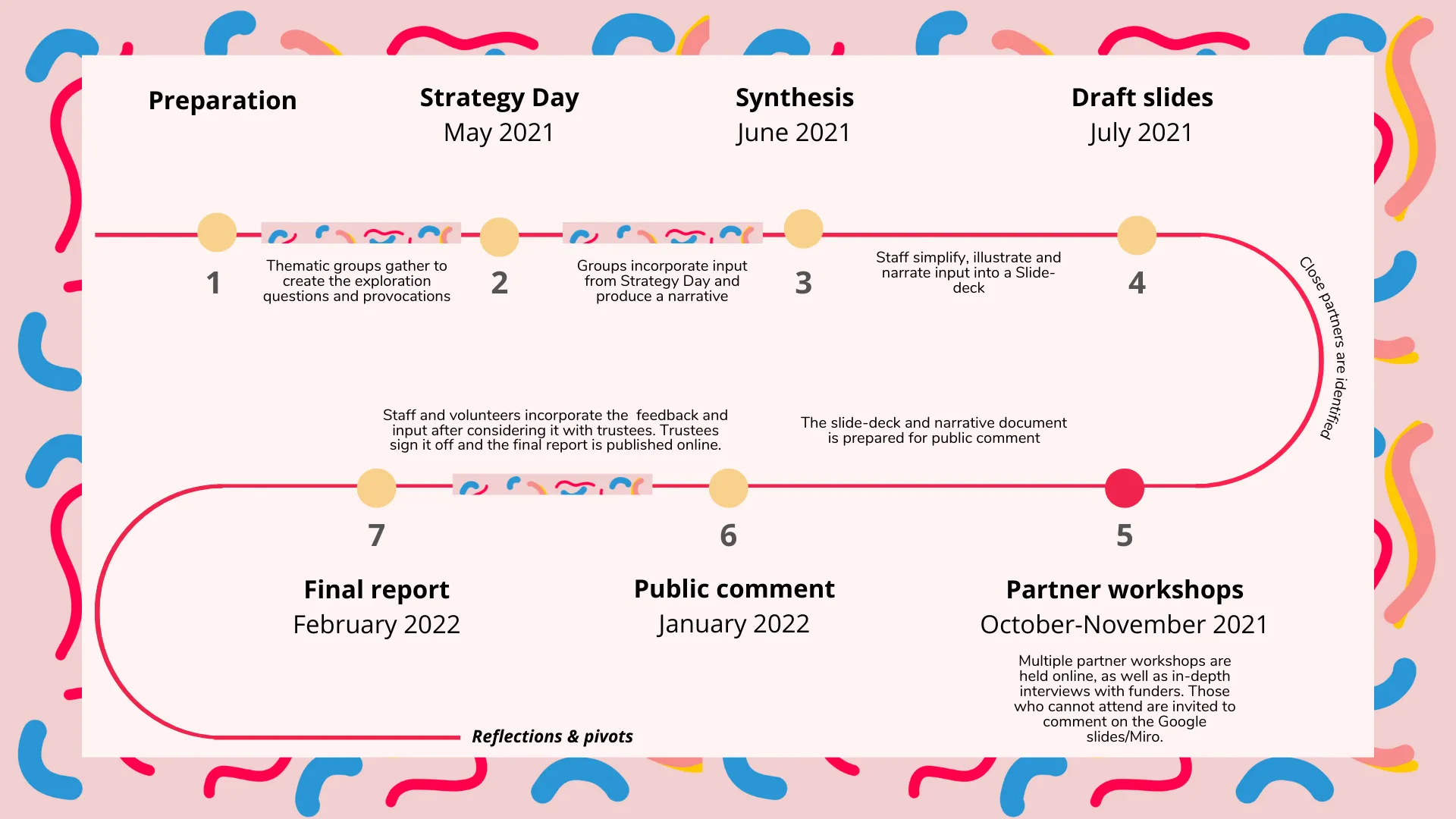 Chayn’s process map for strategy co-creation
