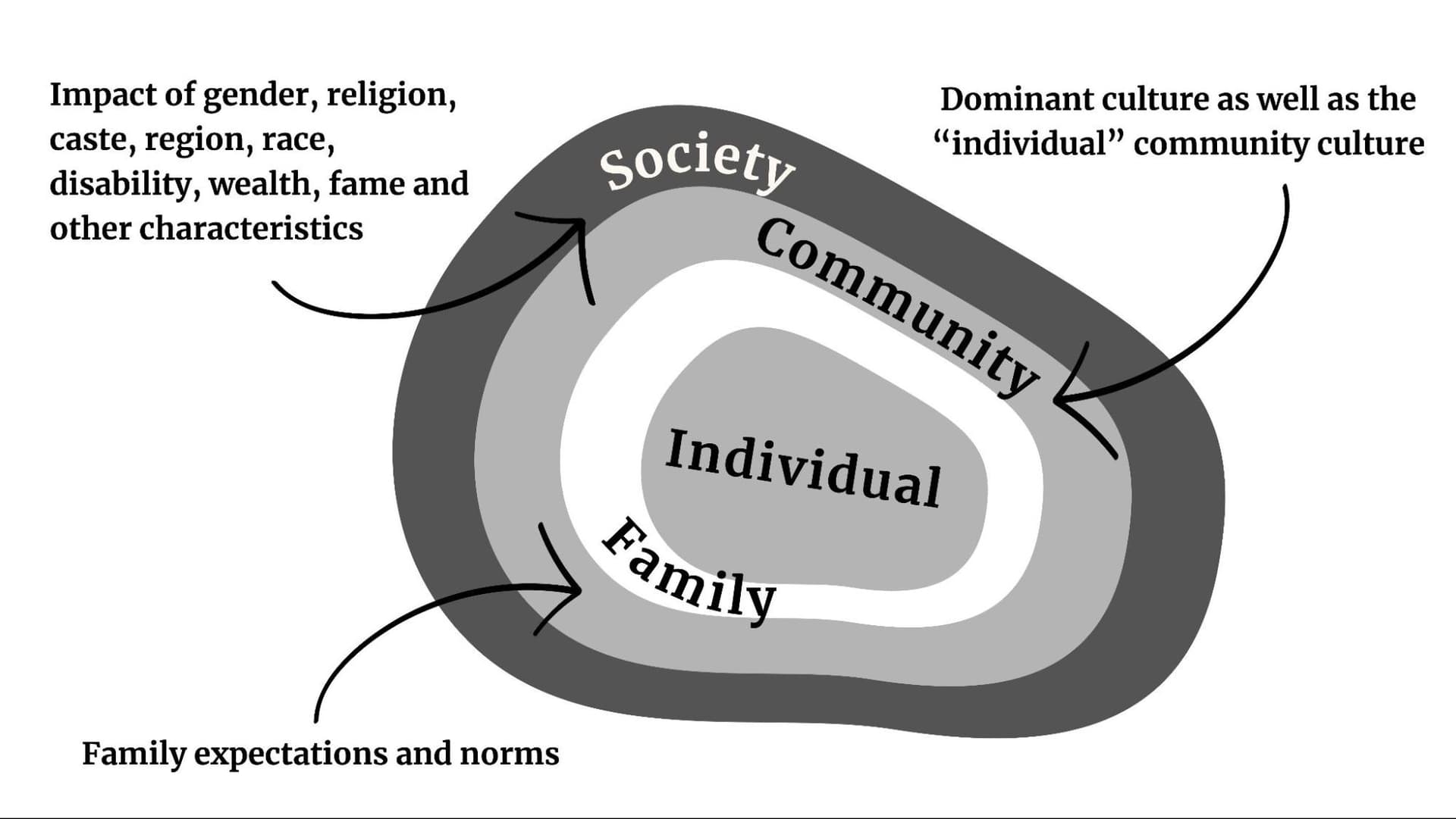 Concentric rings with the individual at the centre, surrounded by family, then community, then society. Family expectations and norms shape the inner ring. Dominant culture, and the impact of gender, religion, caste, region, race, disability, wealth and fame, shape the outer rings.