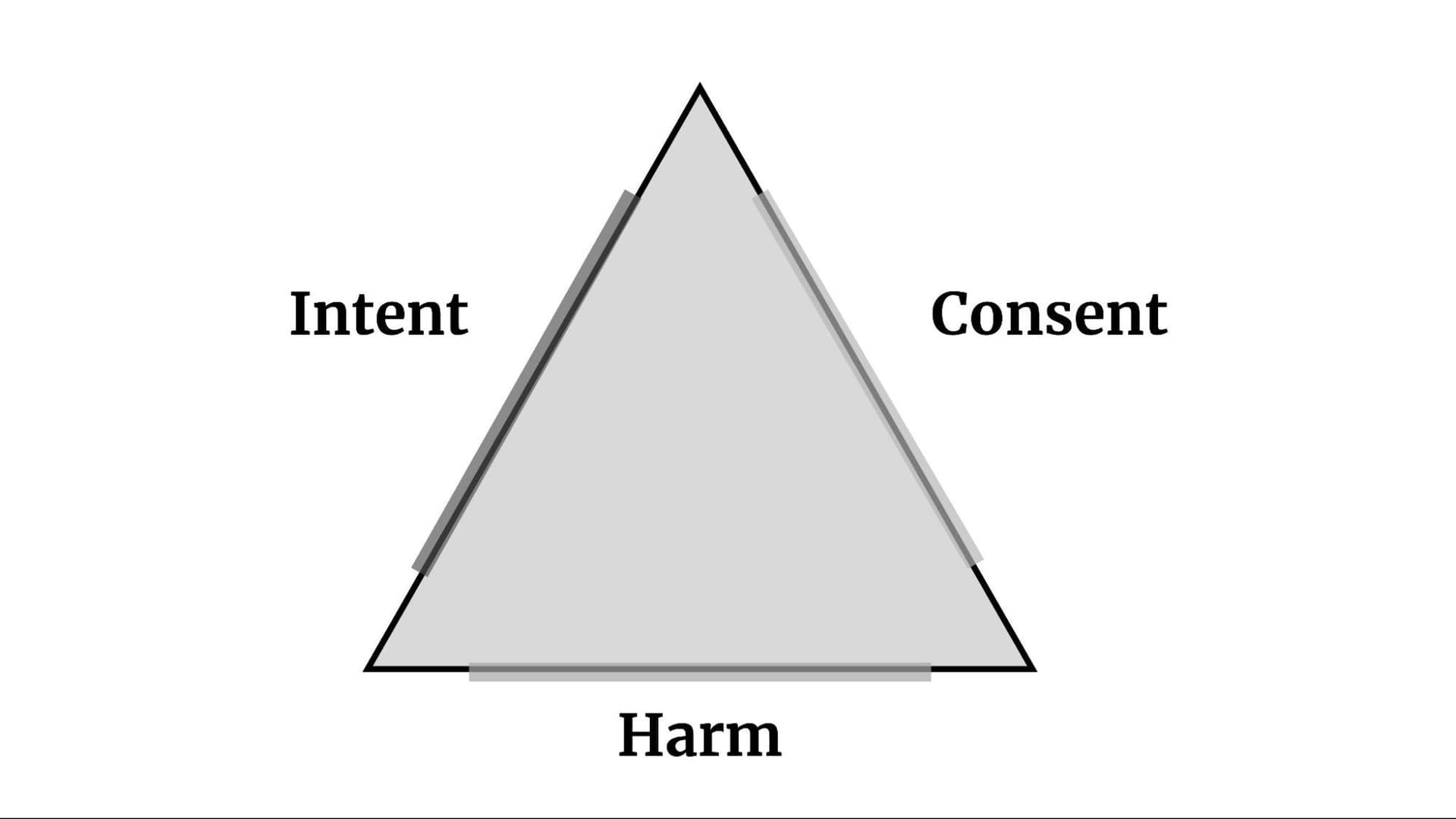 A triangle with intent, consent and harm at its three corners.